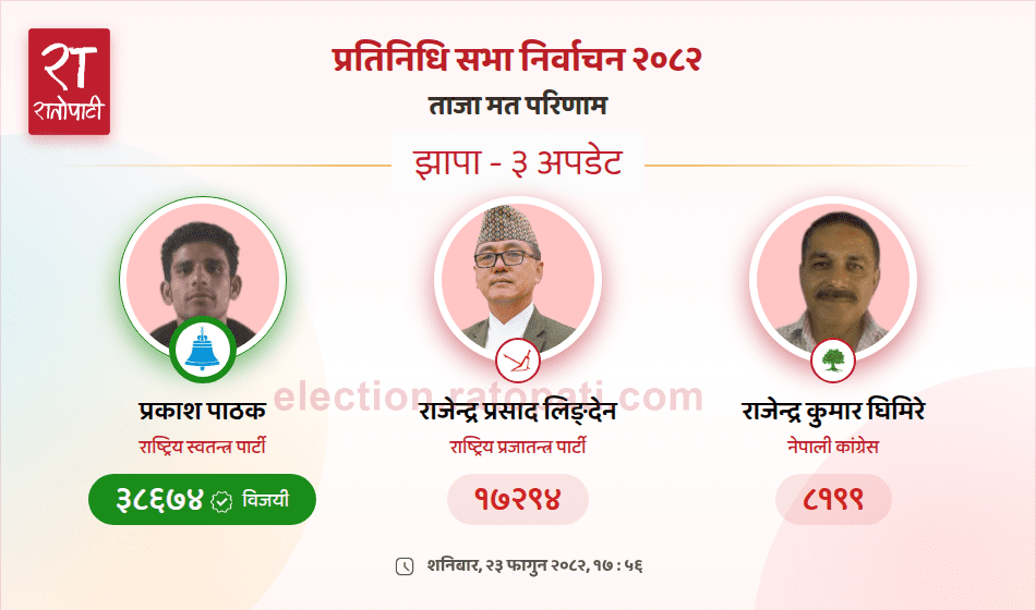   झापा–३ मा रास्वपाका प्रकाश पाठक निर्वाचित