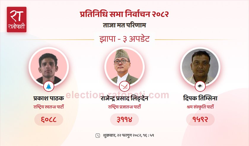   झापा-३ मा राजेन्द्र लिङदेनभन्दा रास्वपाका प्रकाश पाठक दोब्बर मतले अगाडि