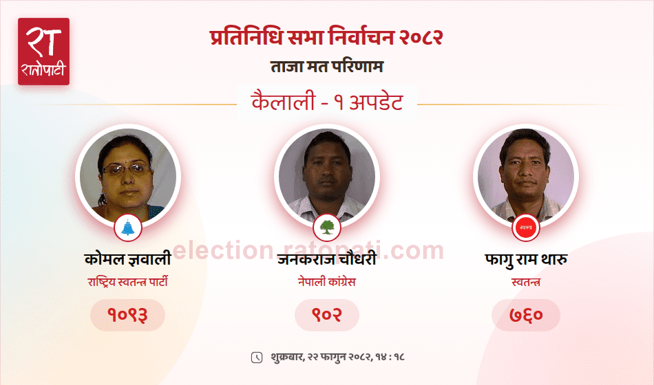 कैलाली–१ मा रास्वपाकी कोमल ज्ञवालीको अग्रता कायमै