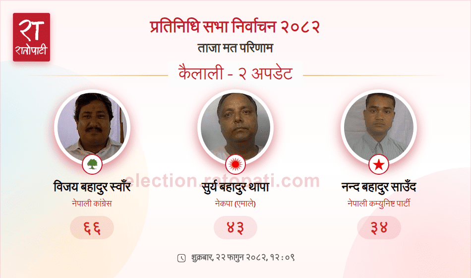 Nepali Congress Takes Early Lead in Kailali-2 Constituency Vote Count