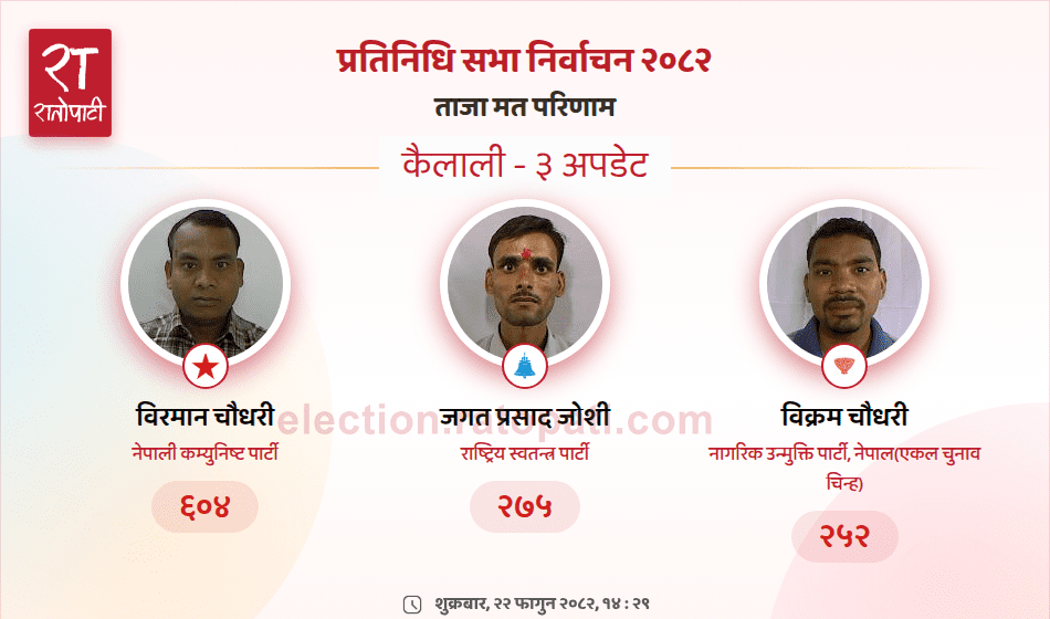 कैलाली–३ मा नेकपाको अग्रता
