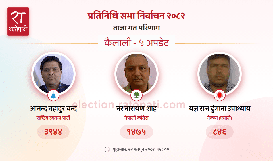 कैलाली–५ मा रास्वपाका आनन्द बहादुर चन्दको अग्रता
