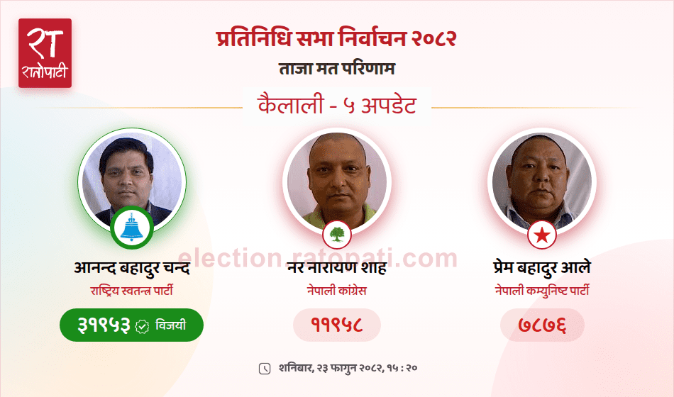   प्रेम आलेलाई हराउँदै कैलाली–५ मा रास्वपाका चन्द निर्वाचित