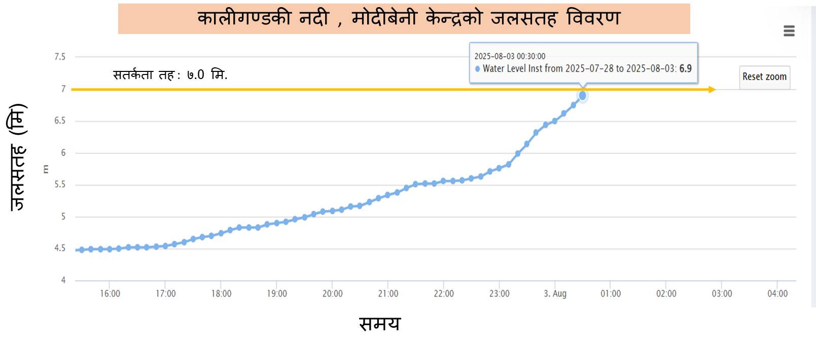   पर्वतको कालीगण्डकी नदीमा जल स्तर बढ्दो, सतर्कता अपनाउन आग्रह