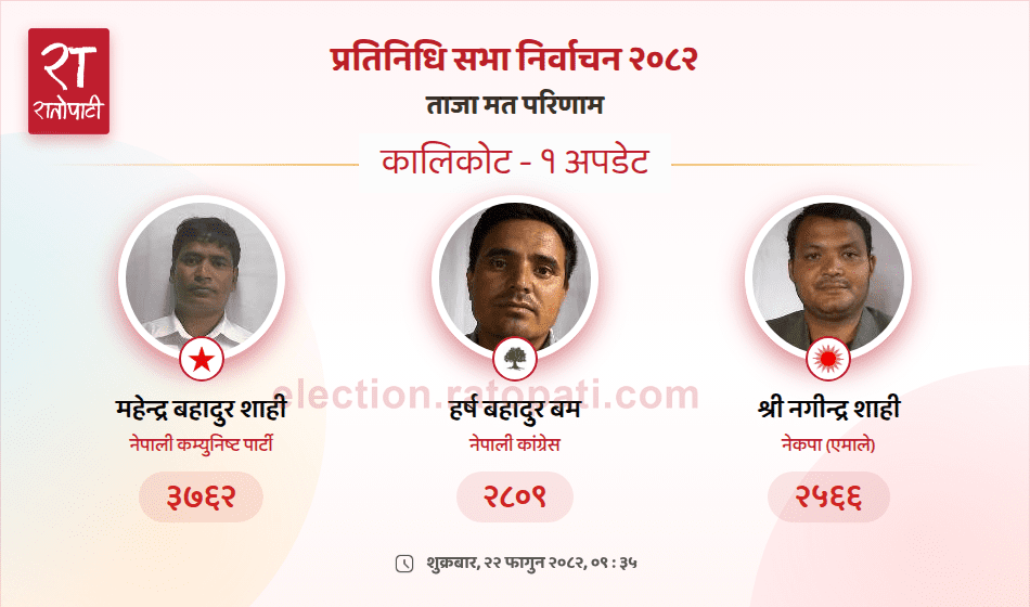   कालिकोटमा महेन्द्रको साढे ९ सयले अग्रता, प्रकाण्ड चौथो नम्बरमा