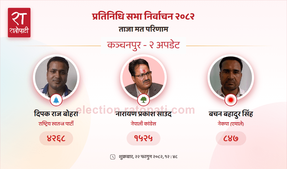   कञ्चनपुर–२ मा दीपक बोहराको फराकिलो अग्रता