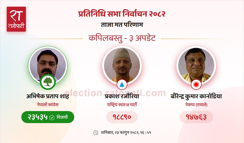   कपिलवस्तु-३ मा कांग्रेसका अभिषेकप्रताप शाह विजयी