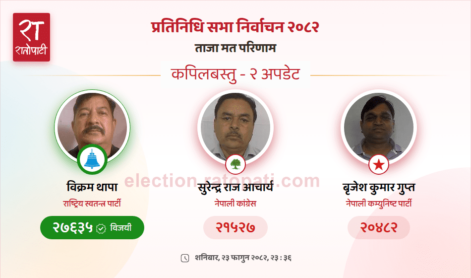 कपिलवस्तु– २ मा रास्वपाका विक्रम सिंंह थापा निर्वाचित