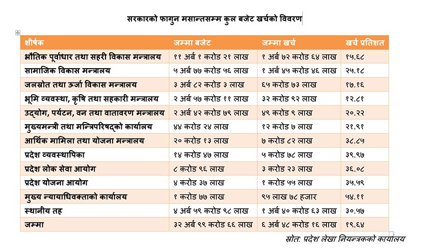 Karnali Budget Table