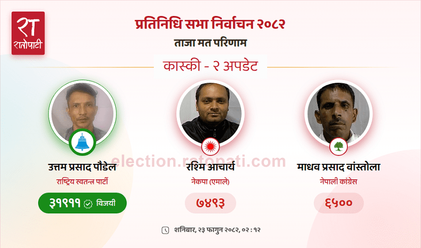 एमालेका आचार्यलाई पराजित गर्दै कास्की–२ मा रास्वपाका पौडेल विजयी