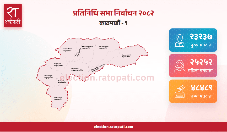 काठमाडौँका तीन वटा क्षेत्रको मतगणना सुरु