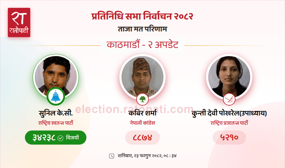 Rastriya Swatantra Party's Sunil KC Wins Kathmandu-2 Parliamentary Seat