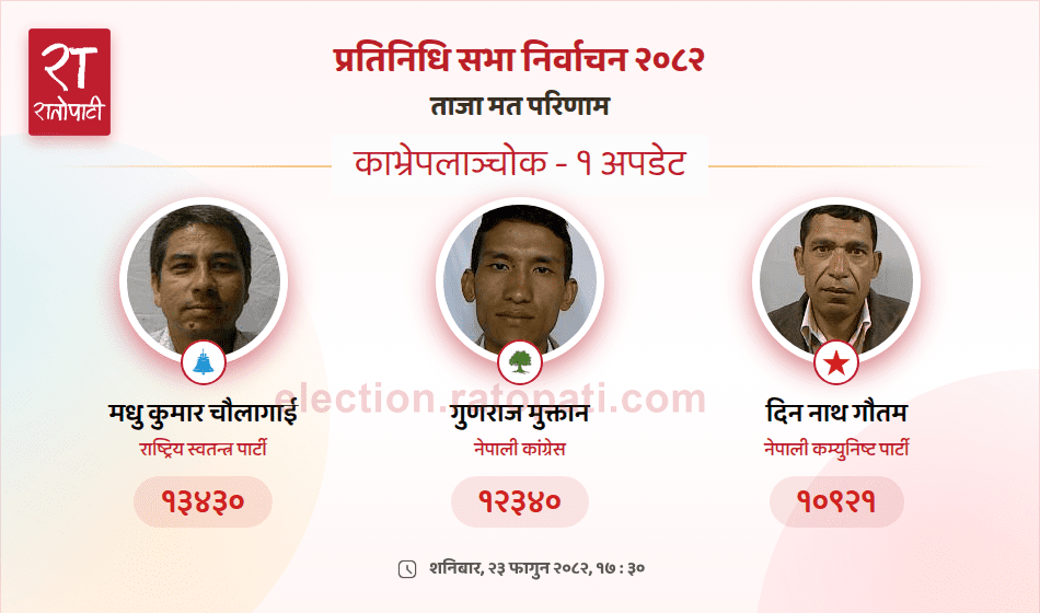   काभ्रेपलान्चोक–१ मा रास्वपाका मधुकुमार चौलागाईंको अग्रता, नेकपाको गौतम तेस्रो