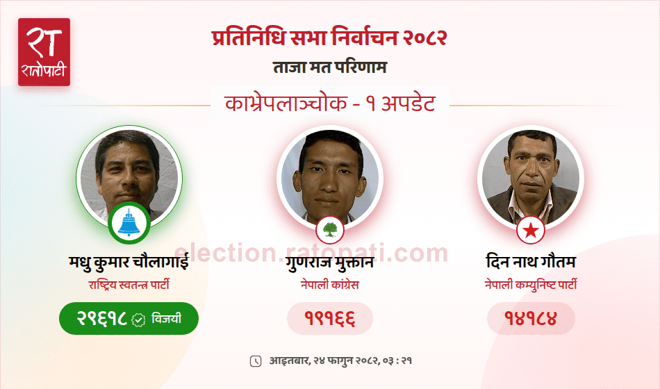 काभ्रेपलाञ्चोक– १ मा पनि रास्वपाका मधु कुमार चौलागाईँ निर्वाचित