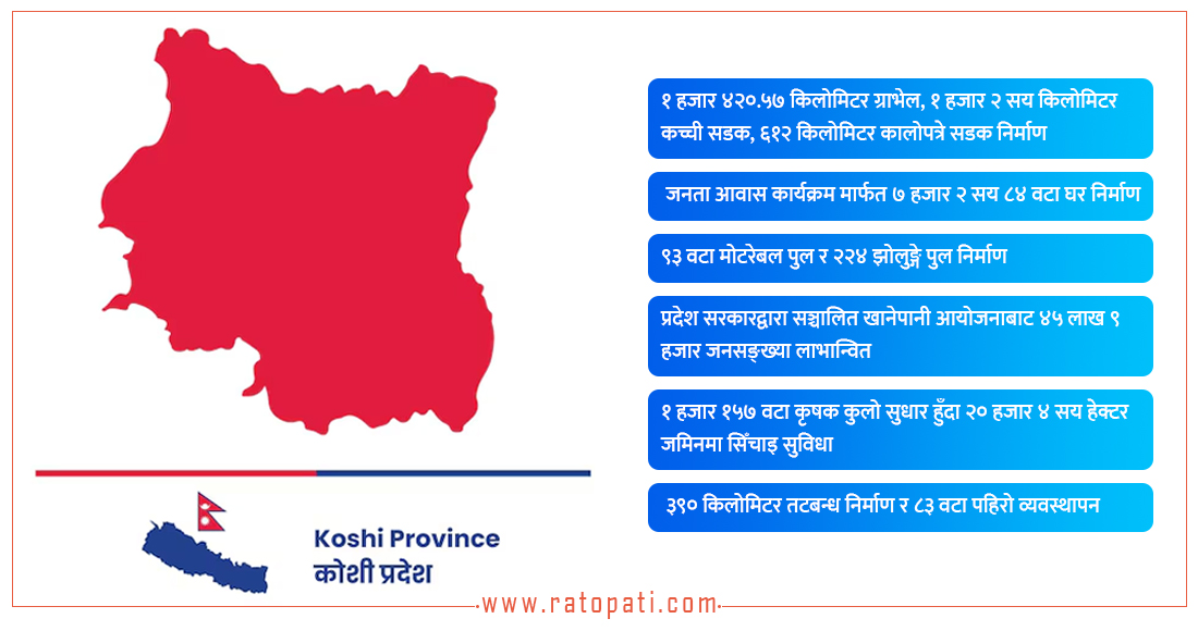 कोशी प्रदेशका सात आर्थिक वर्ष ः के–के भयो प्रगति ?