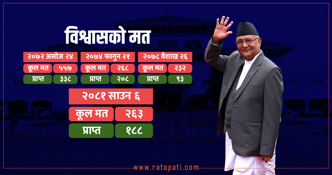 यस्तो छ प्रधानमन्त्री ओलीले पाएको विश्वासको मतको विगत
