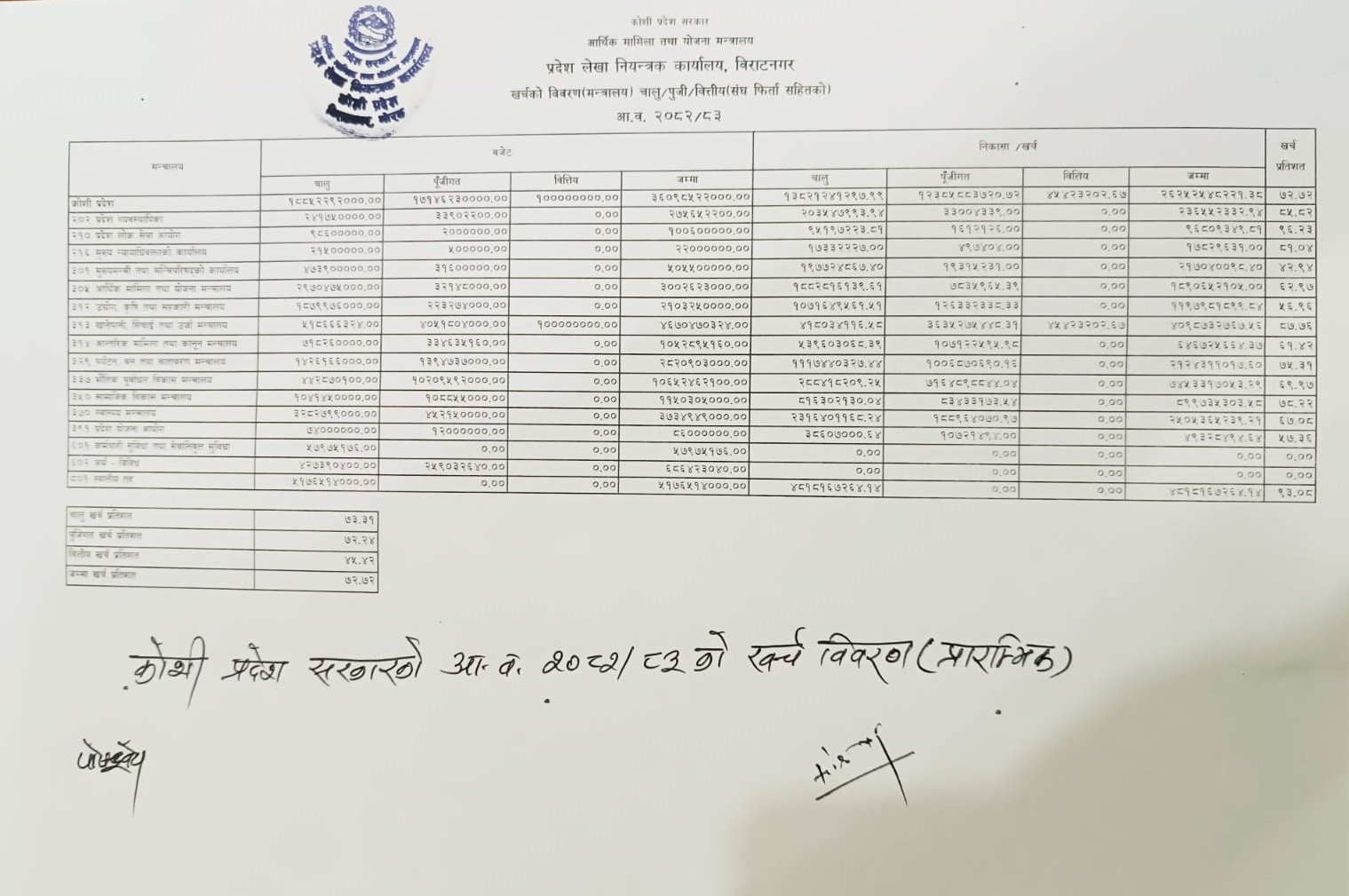 Koshi Pradesh Kharcha bare