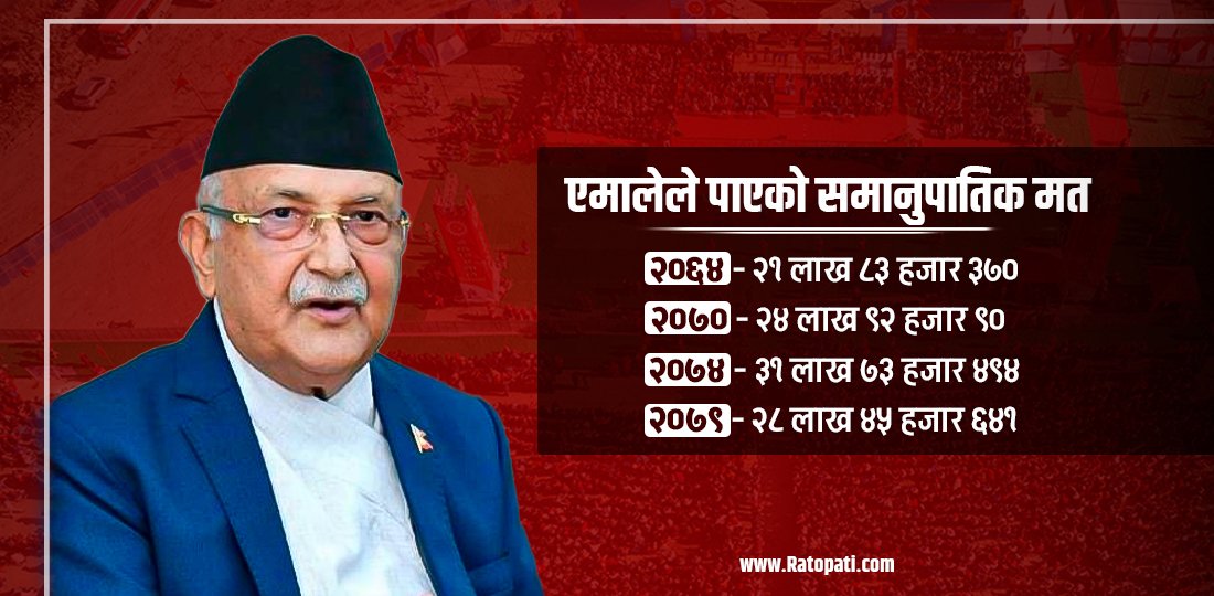   पार्टीमा बलियो बने ओली, चुनावपछि कस्तो होला एमाले ?
