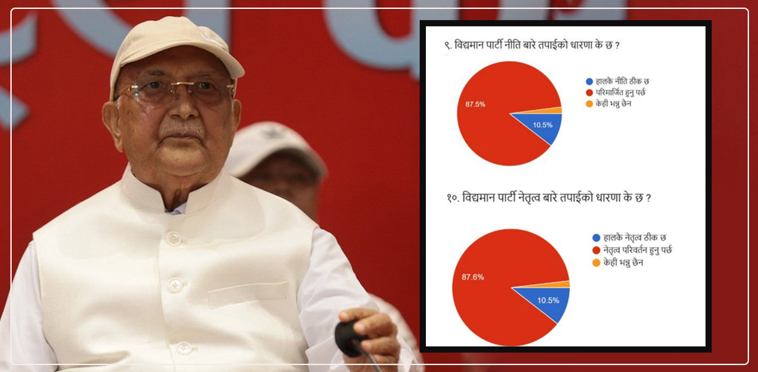 CPN-UML Youth Wing Survey Reveals Overwhelming Desire for Party Reform