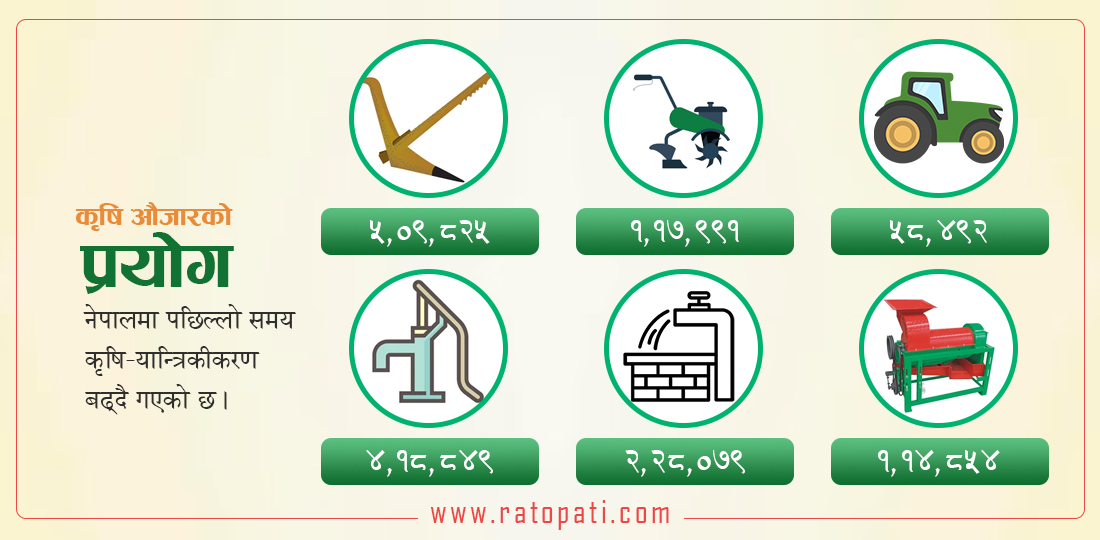 मुलुकभर कुन क्षेत्रमा कस्ता कृषि औजार हुन्छन् प्रयोग ?