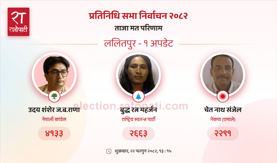 Nepali Congress Candidate Uday Shamsher Rana Maintains Lead in Lalitpur-1 Constituency