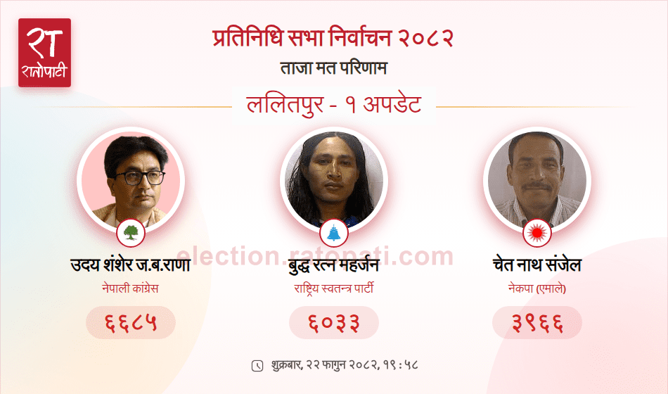 ललितपुर–१ मा मतान्तर घटाउँदै रास्वपा