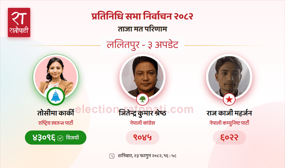   ललितपुर– ३ बाट राष्ट्रिय स्वतन्त्र पार्टीकी तोसिमा कार्की विजयी