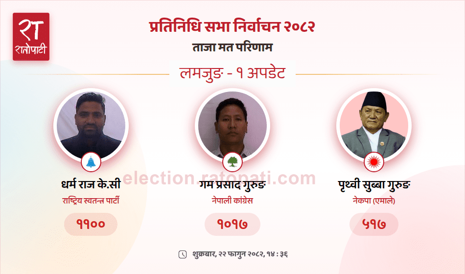 लमजुङमा रास्वपा अगाडि, एमालेका पृथ्वीसुब्बा तेस्राे