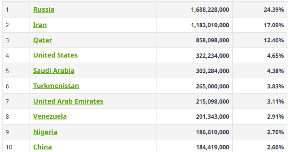 largest natural gas store countries