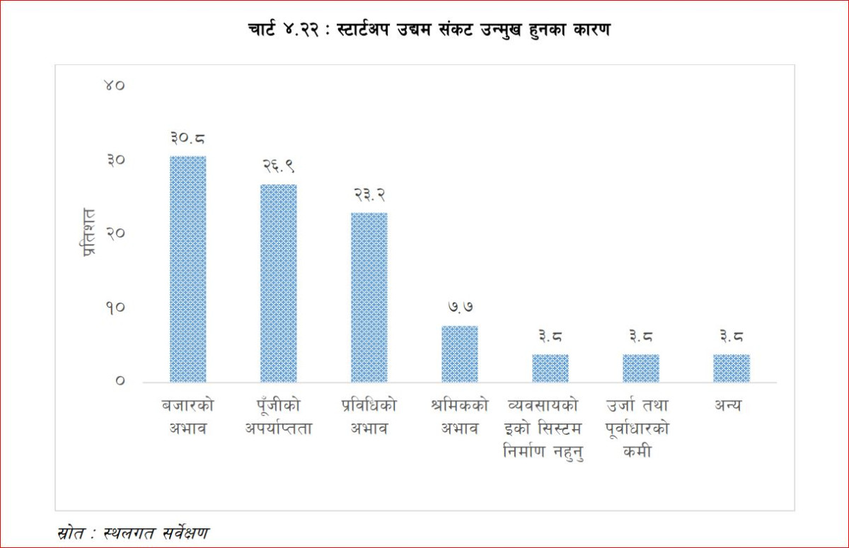   कोशीका १६० स्टार्टअपमा १४ सयभन्दा बढीले पाए रोजगारी, ८० प्रतिशत उद्यम नाफामा
