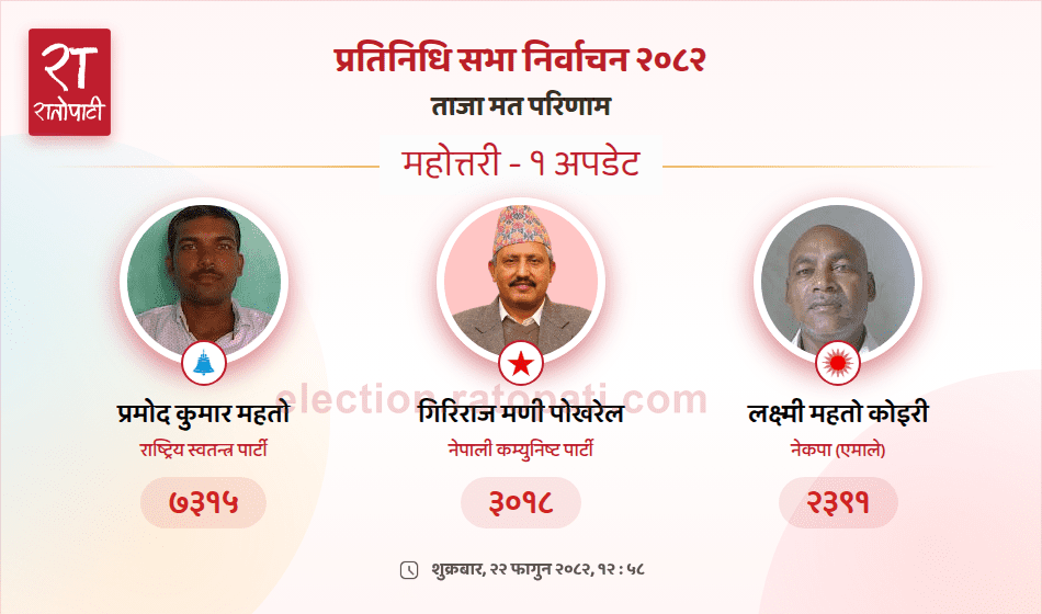 महोत्तरी– १ मा राष्ट्रिय स्वतन्त्र पार्टीका महतोको फराकिलो अग्रता कायमै