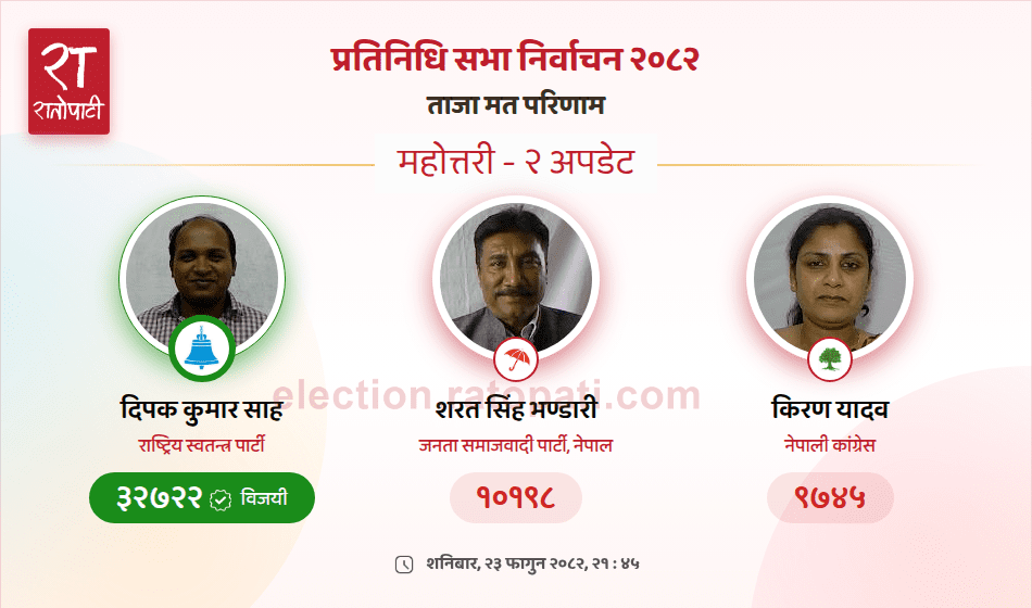   शरतसिंह पराजित, महोत्तरीमा रास्वपाका साह निर्वाचित