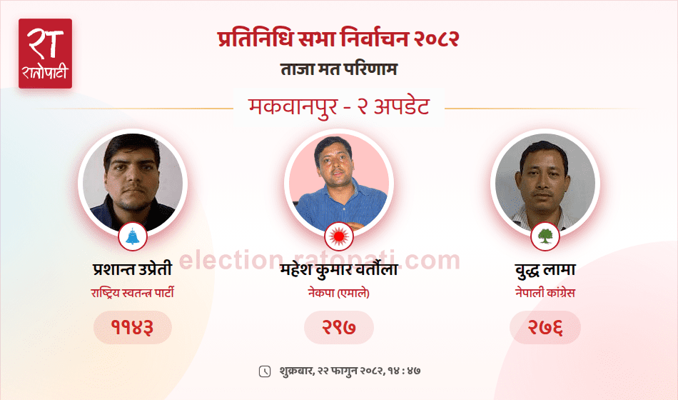 मकवानपुरमा रास्वपा अगाडि, पछ्याउँदै एमाले
