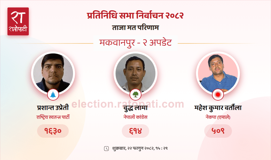 मकवानपुर–२ मा रास्वपाकाे अग्रता कायमै
