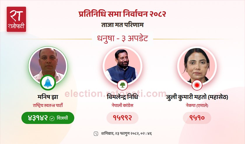   धनुषा-३ मा रास्वपाका मनिष झा विजयी