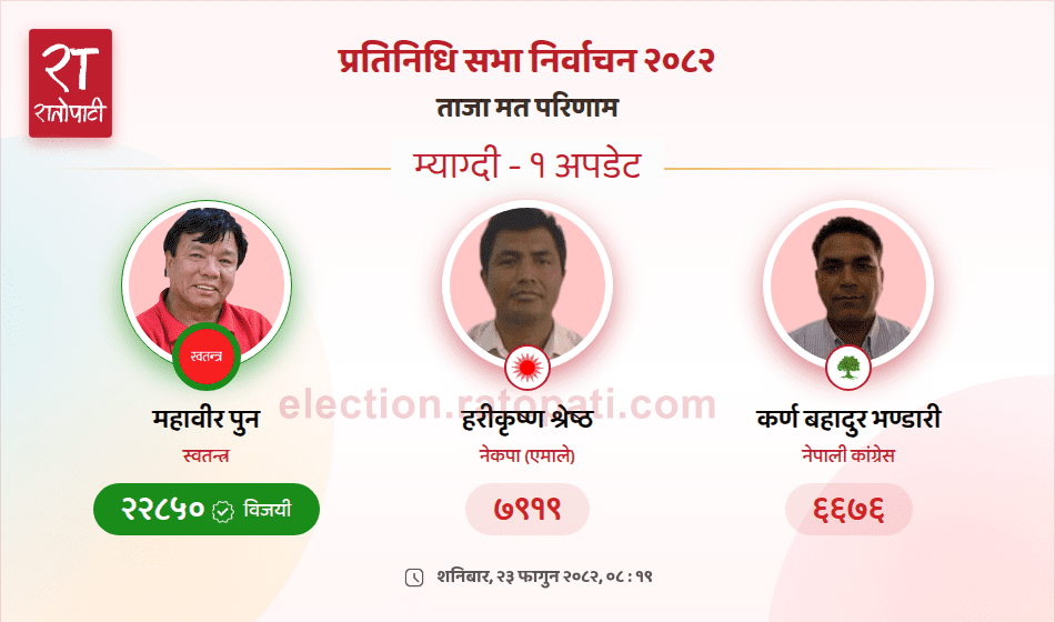 Independent Candidate Mahabir Pun Wins Baglung Parliamentary Seat by Wide Margin
