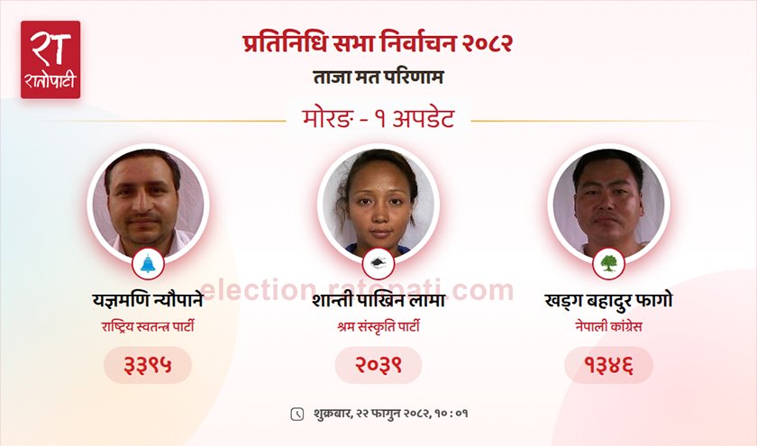 मोरङ-१ मा रास्वपाका यज्ञमणिको फराकिलो अग्रता कायमै, पछ्याइरहेको छ श्रम संस्कृतिले