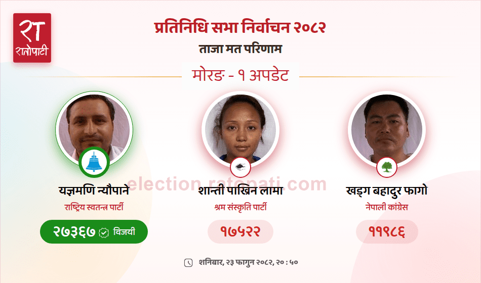 मोरङ–१ मा राष्ट्रिय स्वतन्त्र पार्टीका यज्ञमणि न्यौपाने निर्वाचित
