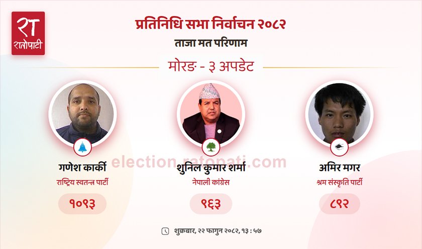   मोरङ-३ मा पनि रास्वपाले लियो अग्रता