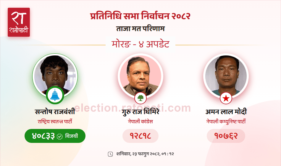२८ हजार बढी मतान्तरले मोरङ ४ मा रास्वपाका राजवंशी विजयी