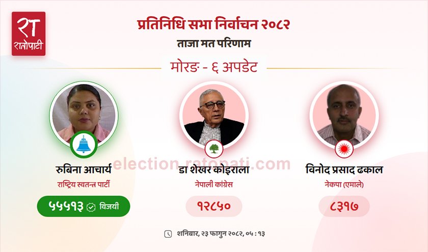 मोरङ-६ मा शेखरलाई ४२ हजार बढी मतान्तरले पराजित गर्दै रास्वपाकी रुविना विजयी