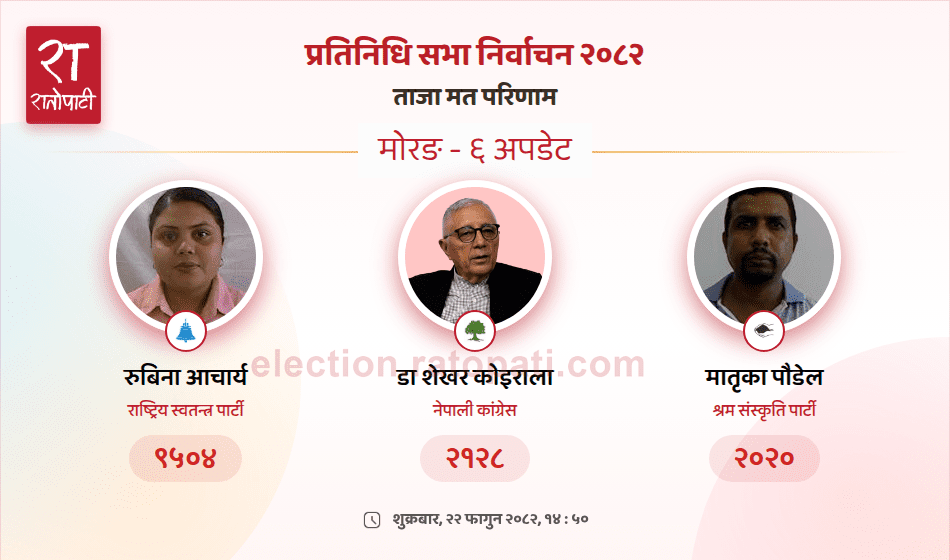 मोरङ क्षेत्र नम्बर ६ मा रास्वपाकाे अग्रता