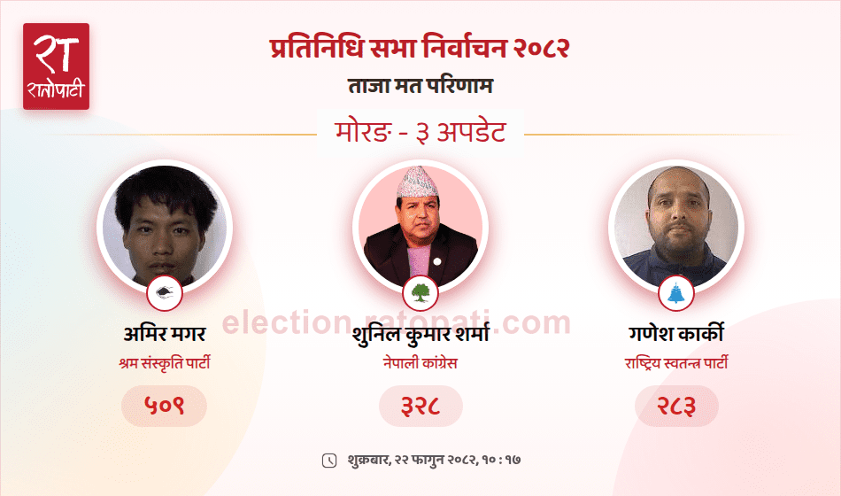 Shram Sanskriti Party Candidate Maintains Lead in Morang Constituency 3