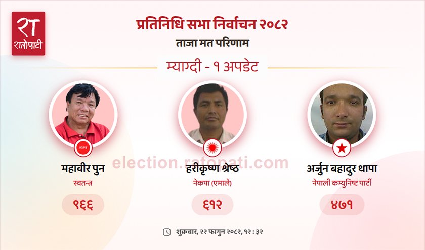   म्याग्दीमा महावीर पुनको फराकिलो अग्रता