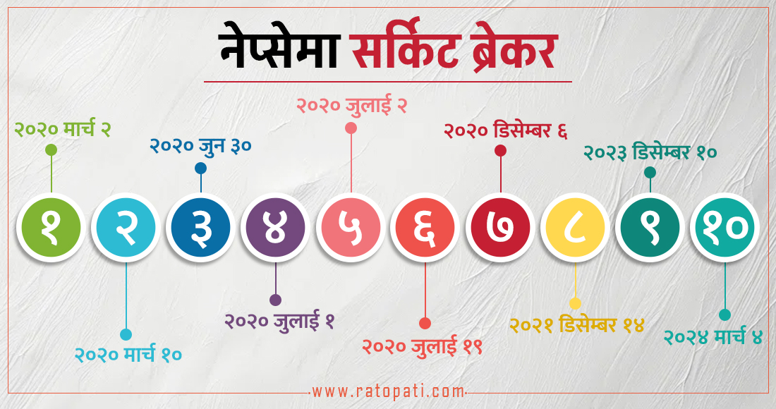  नेप्सेमा सर्किट ब्रेकरको आठ वर्ष : ११ दिन समय नसकिँदै बन्द भएको थियो बजार