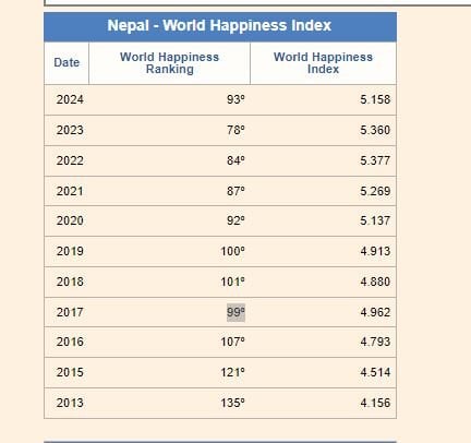 nepal in happiness ranking