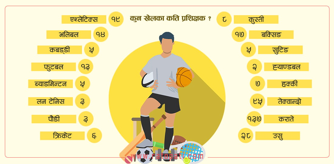 नेपाली खेलकुद : न दक्ष प्रशिक्षक न त आधुनिक प्रशिक्षण शैली !