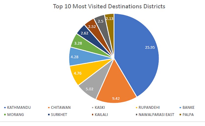 Nepali Visit