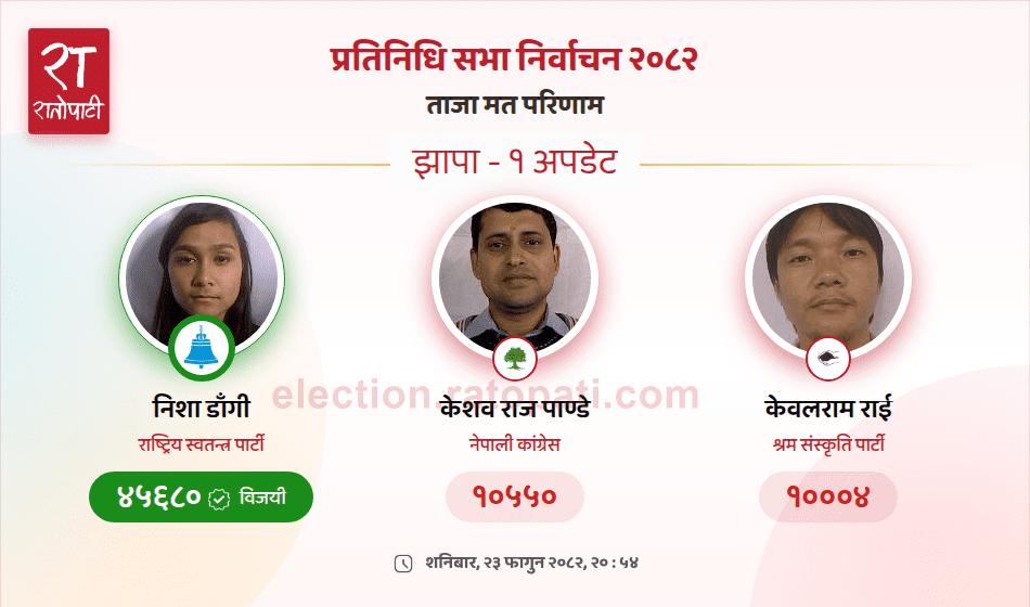 Nisha Dangi of RSP elected in Jhapa-1