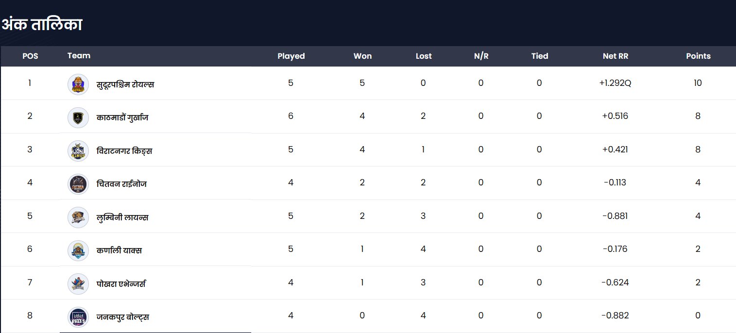 Npl points table